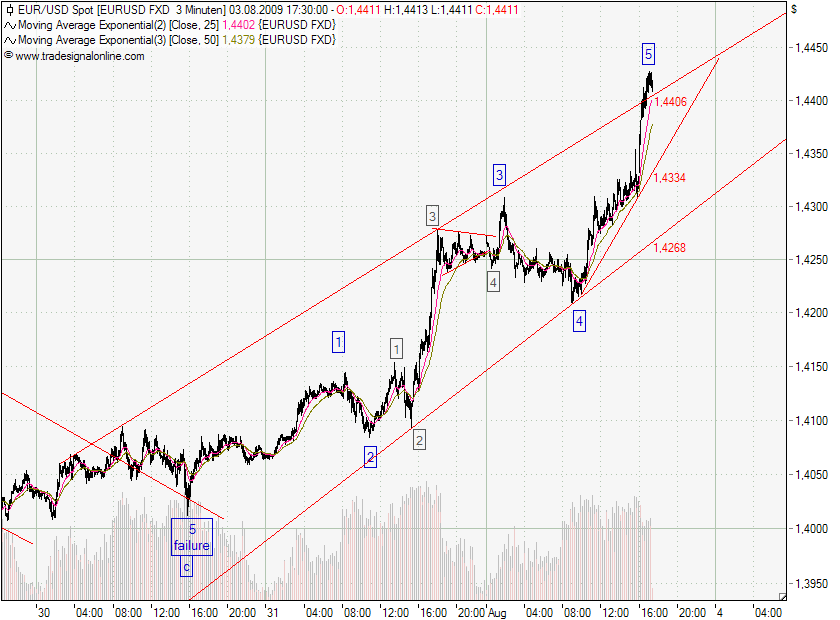 eurusd_03-08-09.png