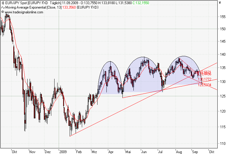 090913 EURJPY Daily.png
