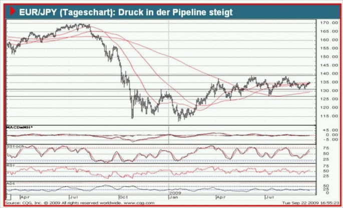 090923 EURJPY Sartoris.gif