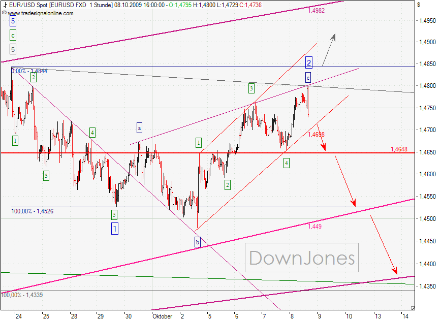 EURUSD_08-10-09-1h.png