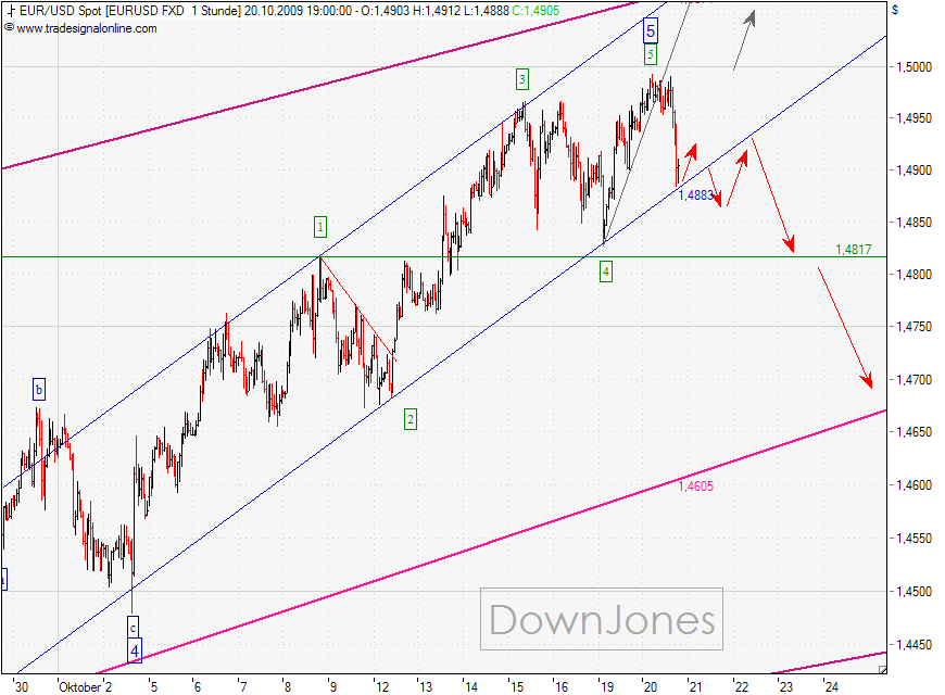 EURUSD_20-10-2009-1H-2.png