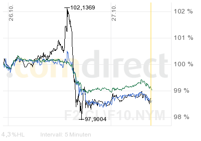 wti-c-se-d-gold-27-10-2009.png