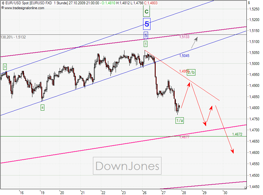 EURUSD_27-10-2009-1H.png