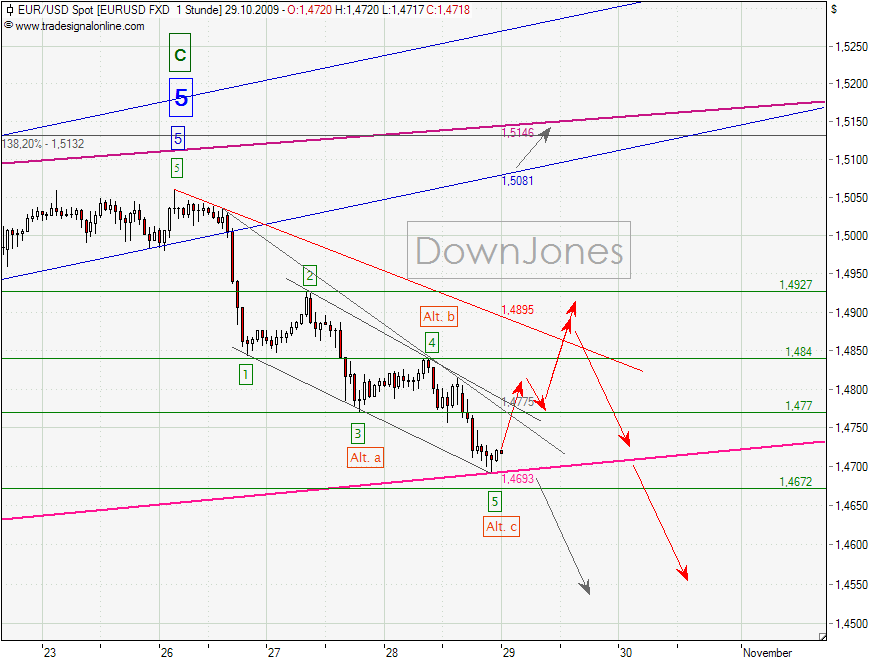 EURUSD_28-10-2009-1H-2.png