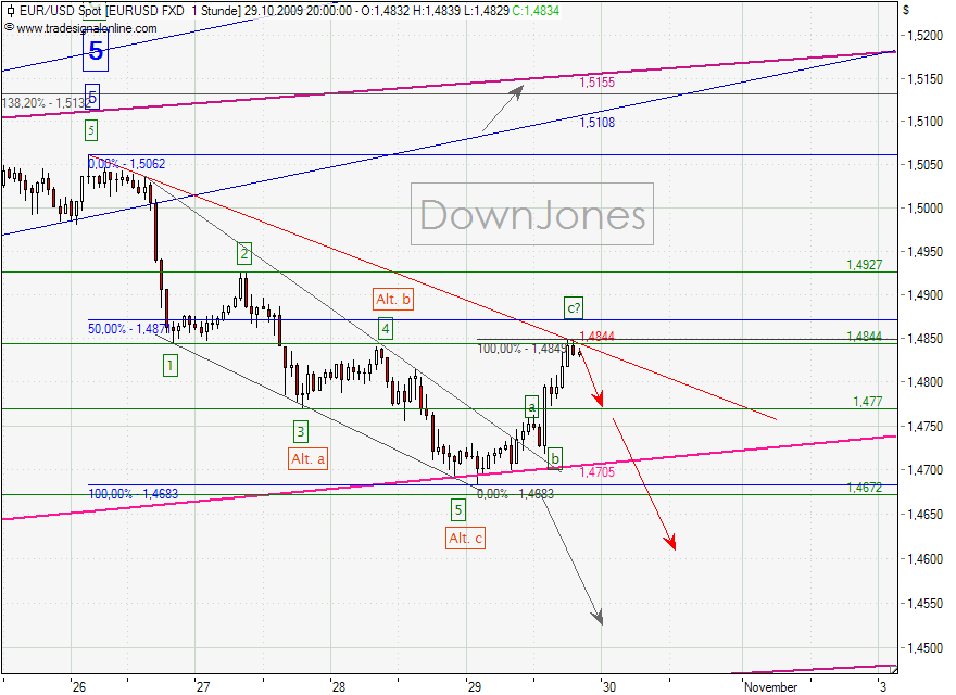 EURUSD_29-10-2009-1H.png