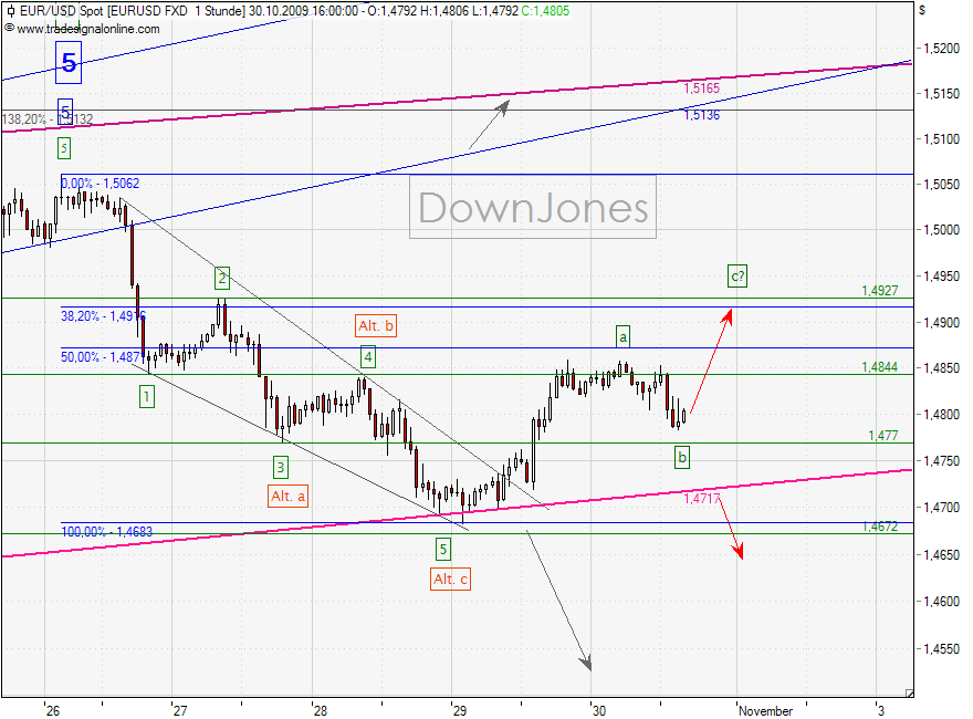 EURUSD_30-10-2009-1H.png