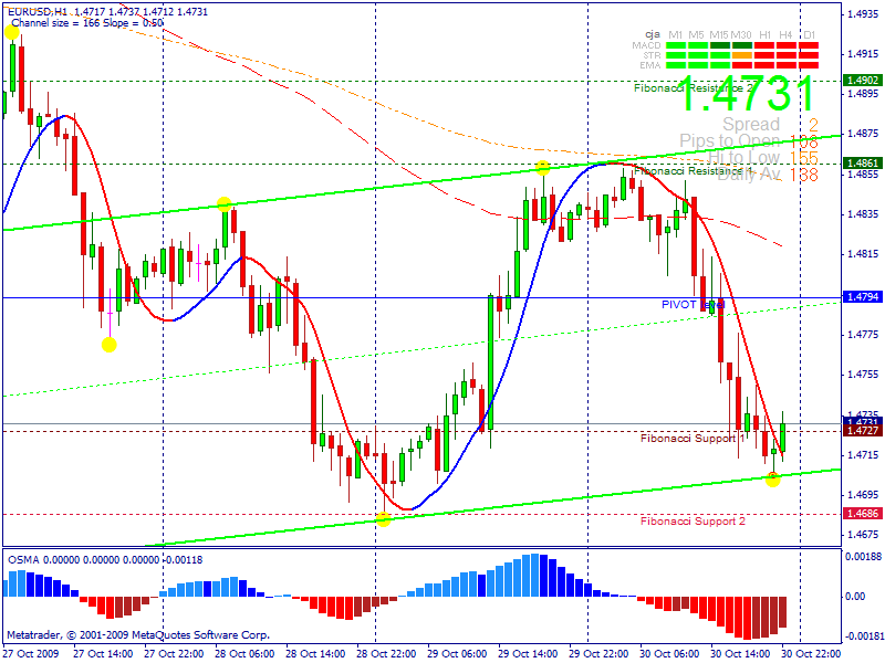 2009.10.30_eur_usd_h1.gif