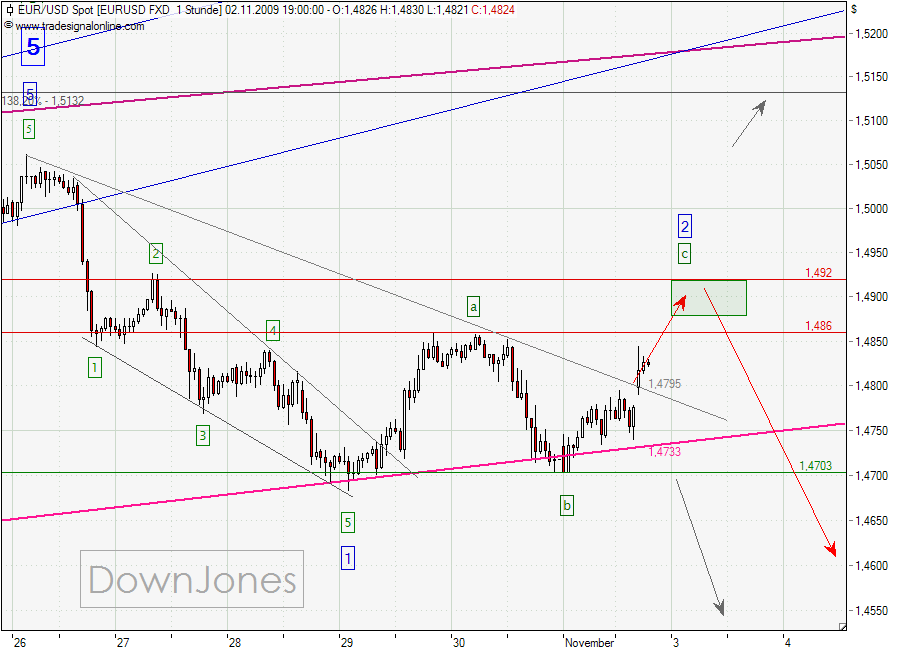 EURUSD_02-11-2009-1H.png