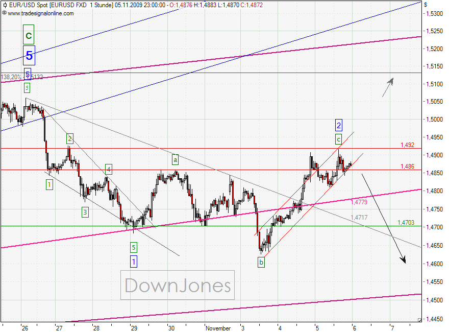 EURUSD_05-11-2009-1H.png