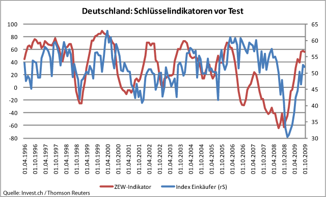 Deutschland - Der Aufwärtstrend des ZEW-Indikators stottert.gif