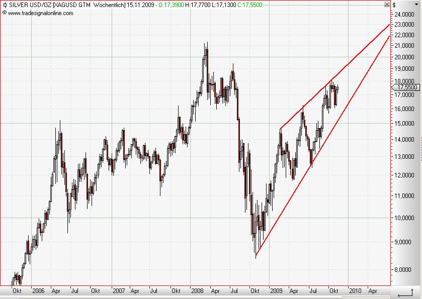 Silver weekly November 2009.JPG