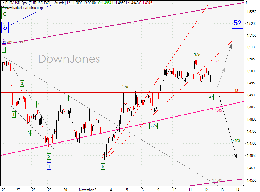 EURUSD_12-11-2009-1H.png