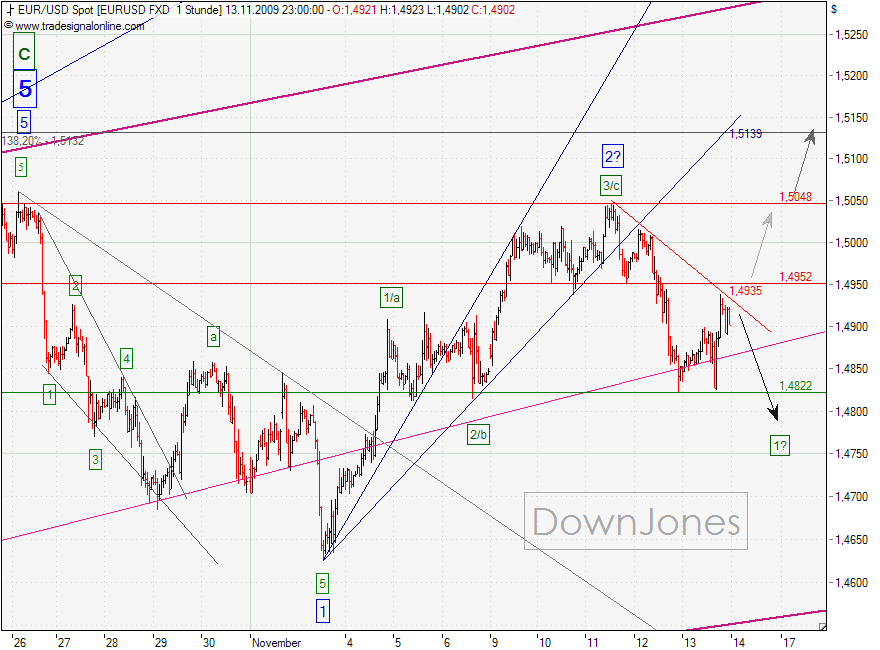 EURUSD_15-11-2009-1H.png