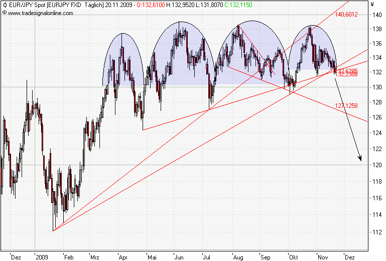 091121 EURJPY Daily.png