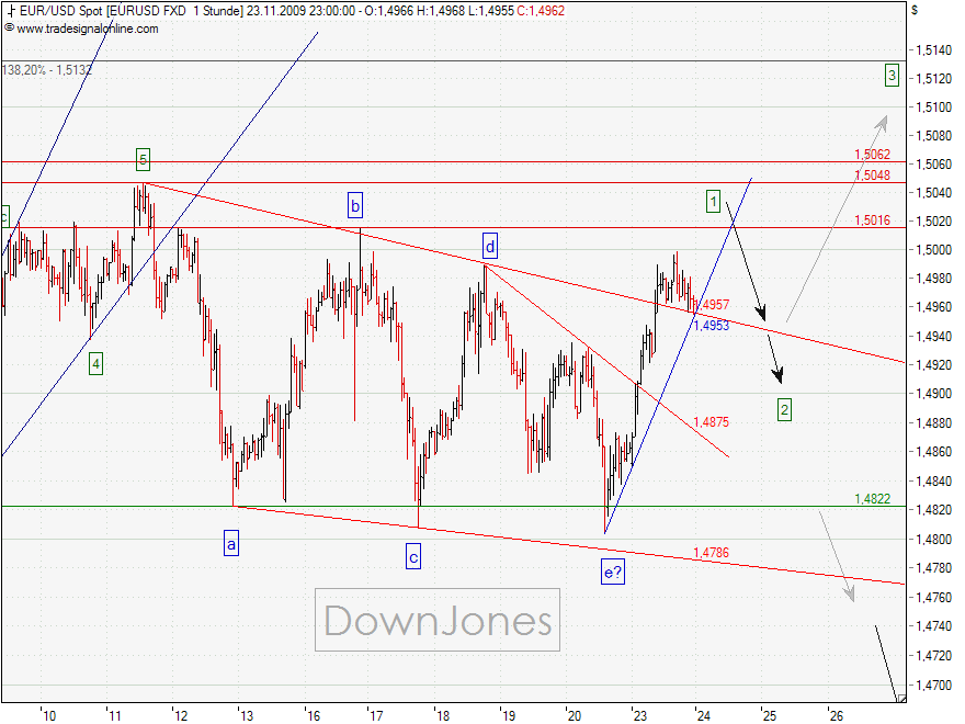 EURUSD_23-11-2009-1H.png