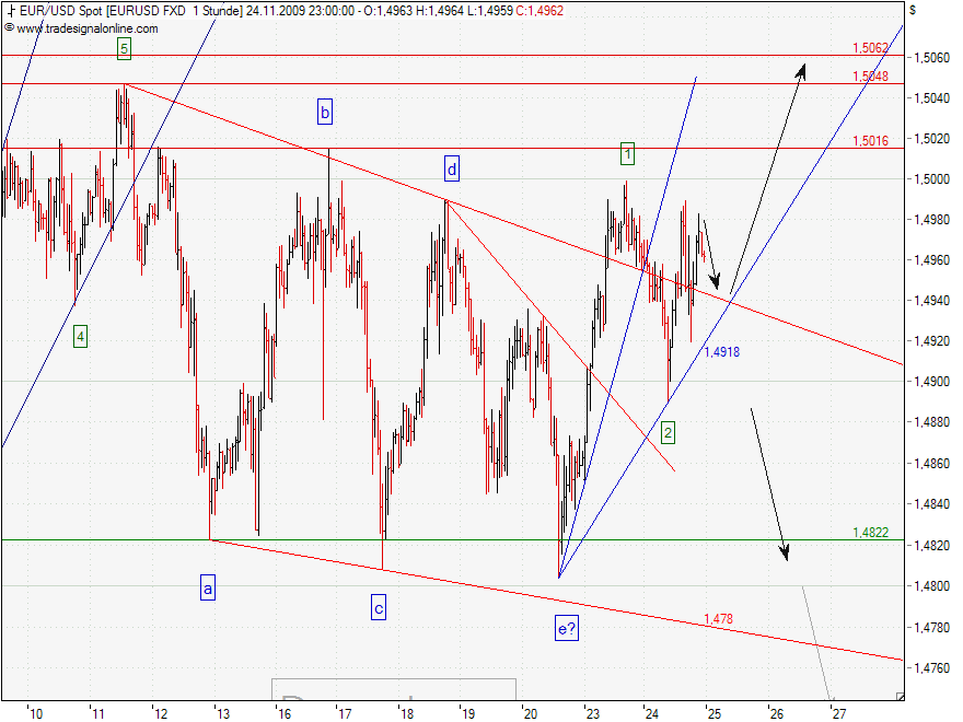 EURUSD_24-11-2009-1H.png