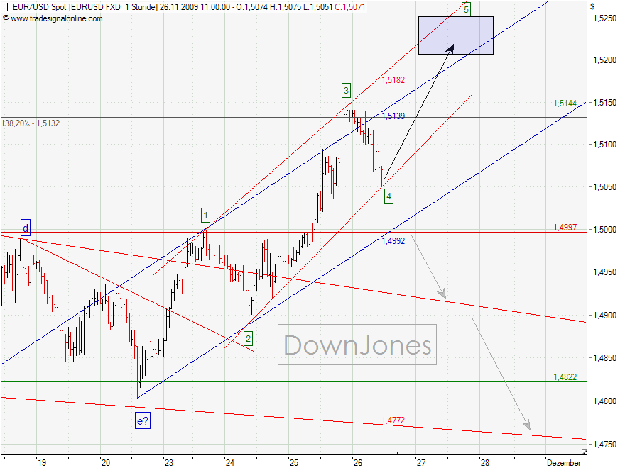 EURUSD_26-11-2009-1H_2.png