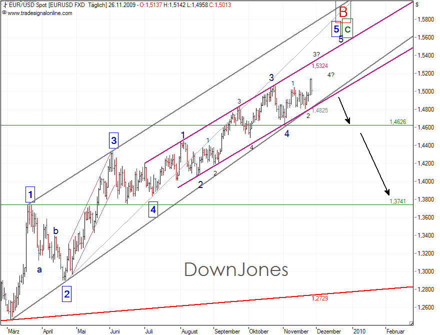 EURUSD_26-11-2009-daily_dj.png