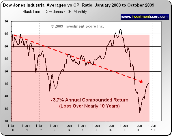 DOW inflationsbereinigt.png