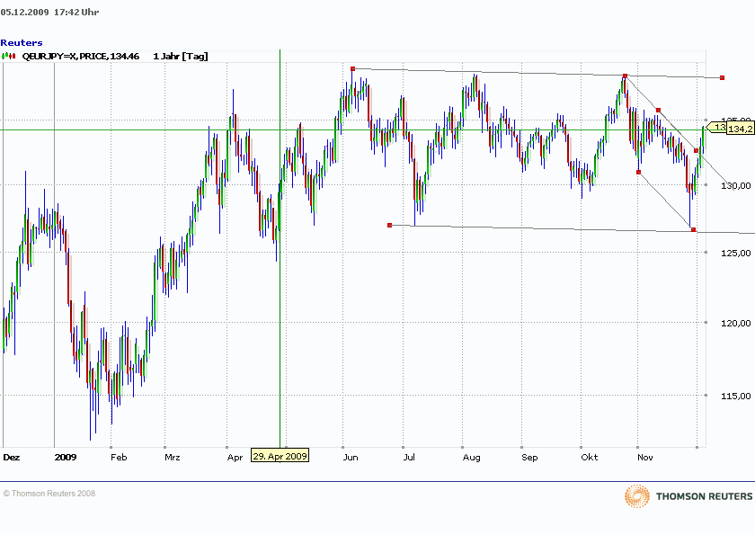 EURJPY051209.gif