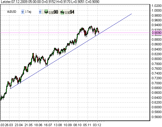 audusd-7-12-2009.png