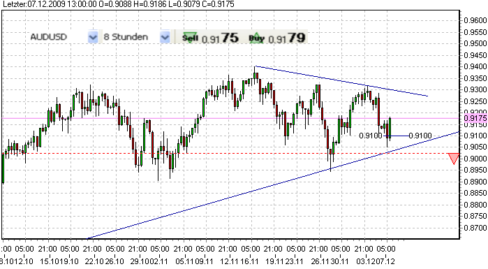 audusd-2-7-12-2009.png