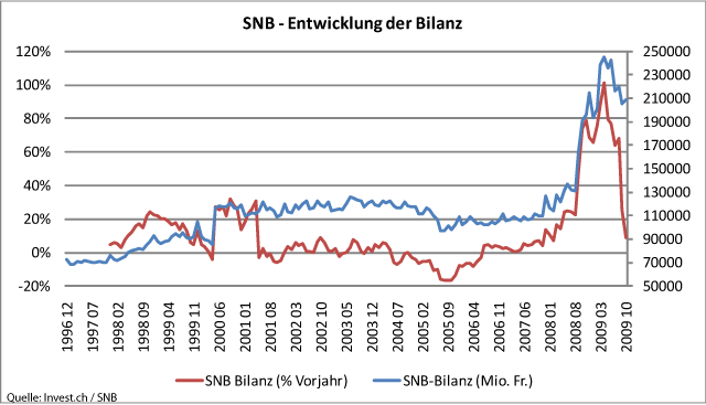 Schweiz – Bilanz SNB – erste Anzeichen zu konservativeren Gangart.gif