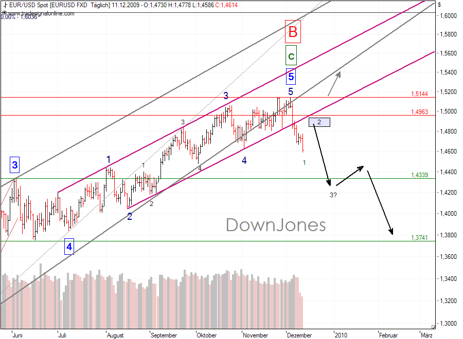 EURUSD_11-12-2009-Daily.png