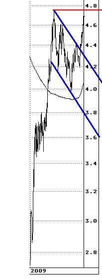 30 Year T-Bonds Dezember 2009.JPG