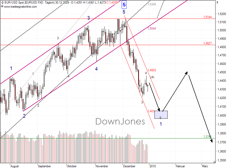 EURUSD_31-12-2009-Daily.png