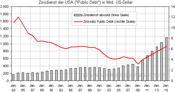 Zinsen und Schulden in den USA.png