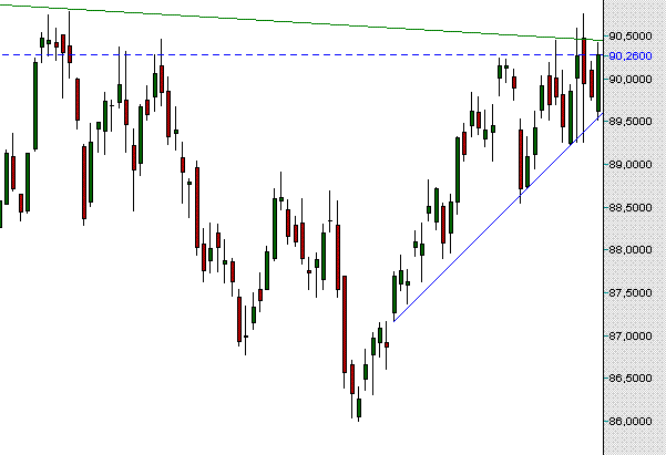 USD Index Tageschart.GIF