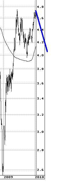 30 Year T-Bonds 2009-2010.JPG