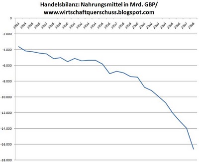 Handelsbilanz Lebensmittel GB.jpg