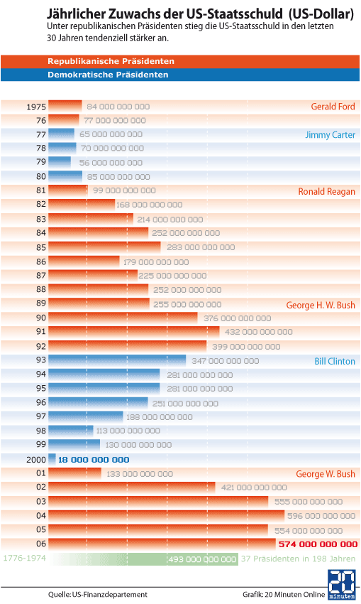 us-jahreszuwachs-2.gif