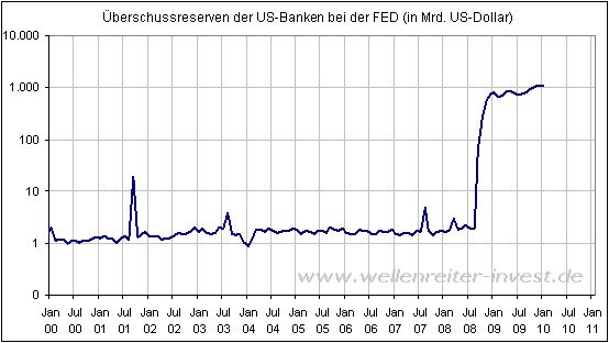 1 Bill liegt bei der FED.png