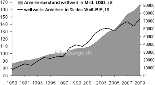 Anleihen weltweit lt. Silberjunge.png