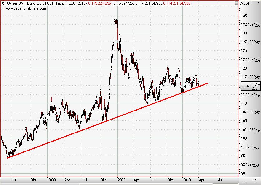 30 Year T-Bonds daily April 2010.JPG