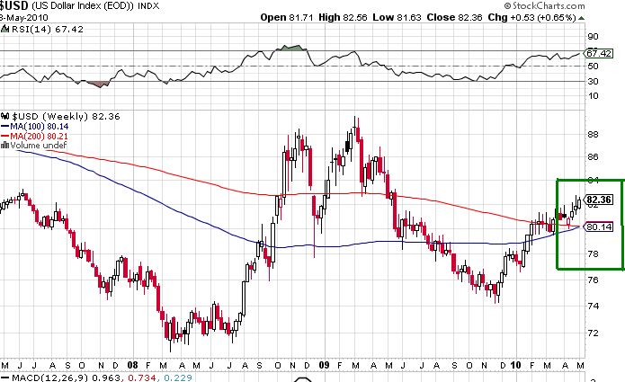 USD Index 04-05-2010.jpg