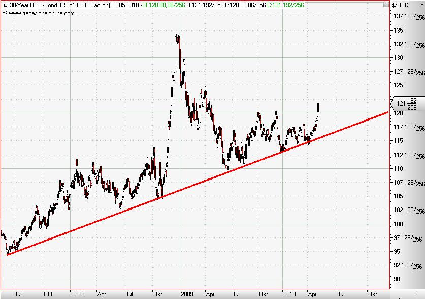 30 Year T-Bonds daily Mai 2010.JPG