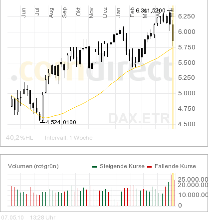 dax 200 tagelinie.png