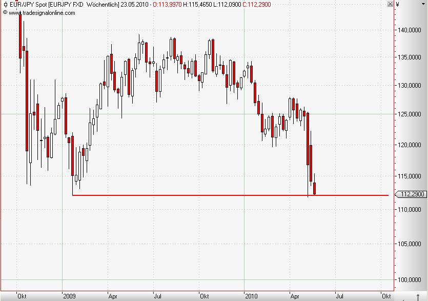 EUR-JPY weekly Mai 2010.JPG