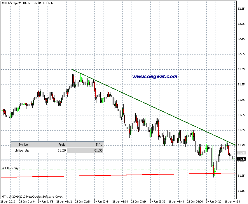 chf-yen-29-6-2010-fdax-4st-f.gif