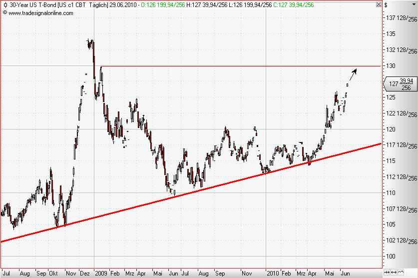 30 Year T-Bonds daily Juni 2010.JPG