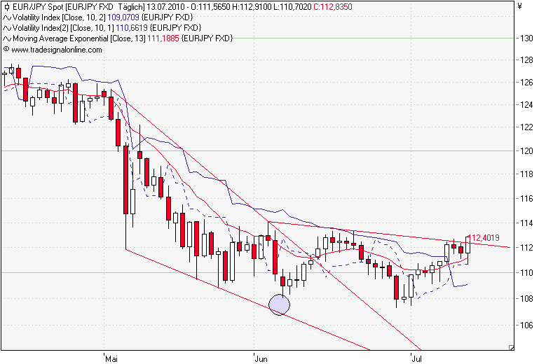 100713 EURJPY Daily.png