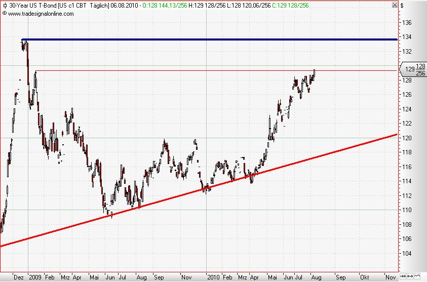 30 Year T-Bonds daily August 2010.JPG