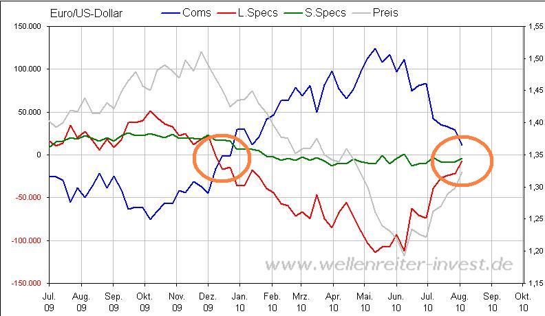 COT EUR-USD August 2010.JPG