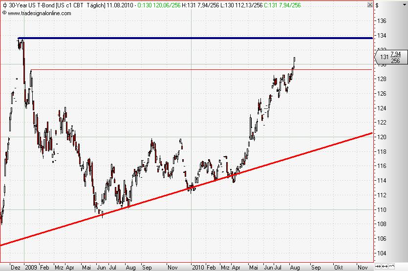 30 Year T-Bonds daily August 2010 II.JPG