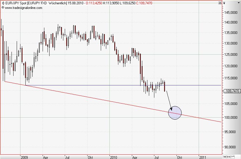 EUR-JPY weekly August 2010.JPG