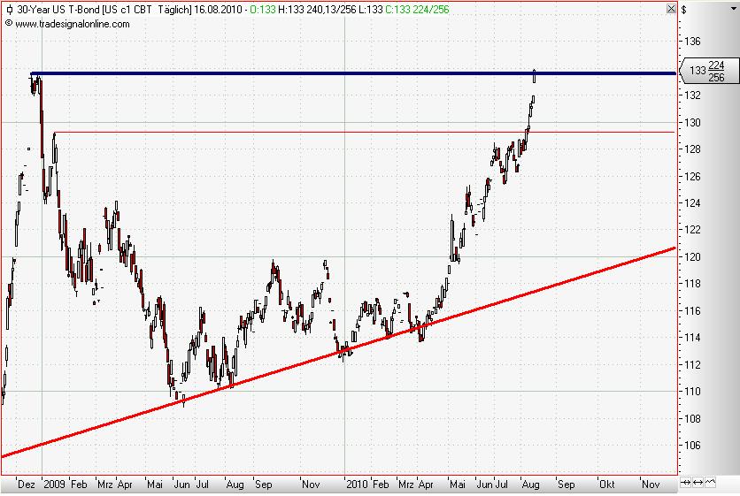 30 Year T-Bonds daily August 2010 III.JPG